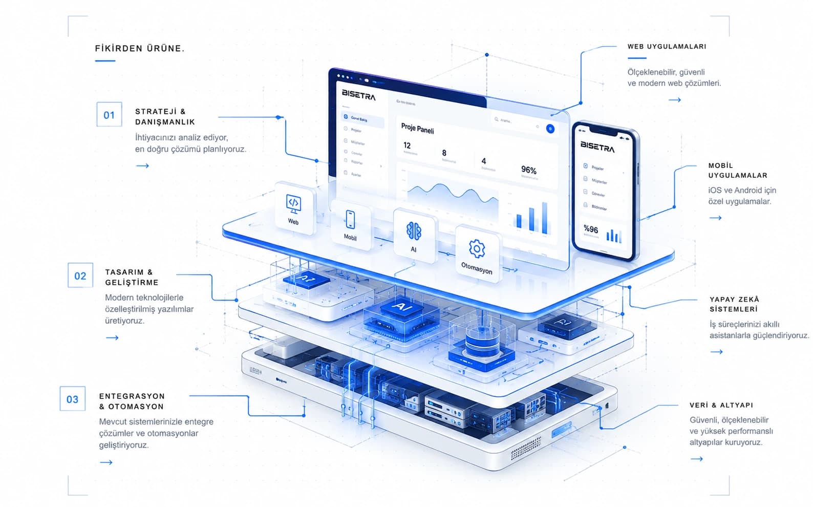 Digital product illustration connecting web and mobile interfaces with API, data and AI layers